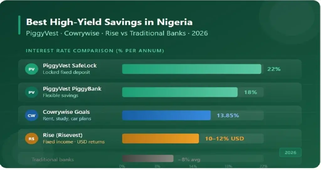Best High-Yield Savings in Nigeria 2026: PiggyVest vs Banks