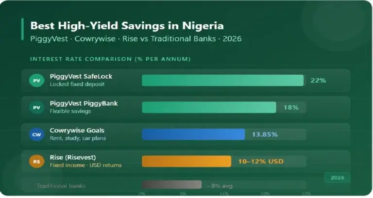 Best high-yield savings accounts Nigeria 2026 – PiggyVest vs Cowrywise vs Rise vs Traditional Banks interest rate comparison