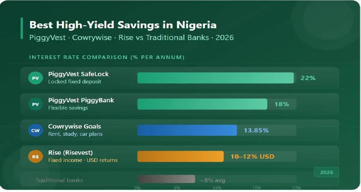 Best high-yield savings accounts Nigeria 2026 – PiggyVest vs Cowrywise vs Rise vs Traditional Banks interest rate comparison